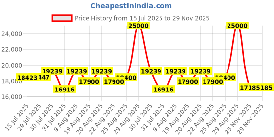 amazon.in 3M Littmann Cardiology IV Diagnostic Stethoscope, 6187C, More Than 2X as Loud*, Weighs Less**, 27" Midnight Blue Satin-Finish Tube for Added Comfort, Flexibility and Cleanability Price History Graph from 15 Jul 2025 to 28 Nov 2025
