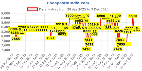 amazon.in 3M Littmann Classic III Monitoring Stethoscope, Plum Tube, 27 inch, 5831 3m littmann Price History Graph from 28 Apr 2025 to 3 Dec 2025