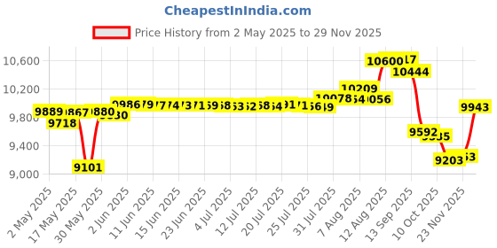 amazon.in 3M Littmann Classic III Monitoring Stethoscope, Plum Tube, 27 inch, 5831 littmann Price History Graph from 2 May 2025 to 29 Nov 2025