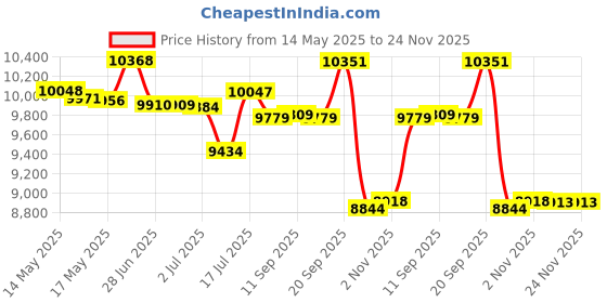 amazon.in 3M Littmann Classic III Monitoring Stethoscope, Rainbow-Finish, Raspberry Tube, 27 inch, 5806 3m littmann Price History Graph from 14 May 2025 to 24 Nov 2025