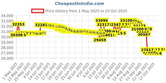amazon.in 3m littmann 3M Littman® CORE Digital Stethoscope, Black Chestpiece, Tube, Stem and Headset, 27 inch, 8480 3m littmann Price History Graph from 1 May 2025 to 22 Oct 2025