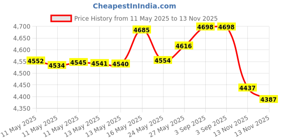 amazon.in 3M Multi Gas/Vapor Cartridge/Filter 60926, P100 Respiratory Protection (Pack of 2) Price History Graph from 11 May 2025 to 13 Nov 2025