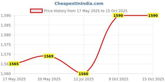 amazon.in 3M N95 8210V Particulate Disposable Respirator - Pack of 10 3m Price History Graph from 17 May 2025 to 15 Oct 2025