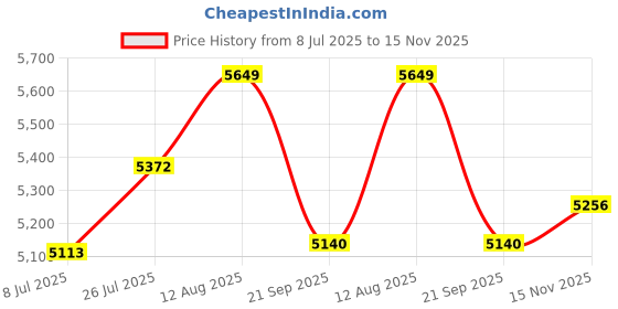 amazon.in 3m NEW Replacement Cable for Sennheiser PXC450 PXC350 PC350 HD380 PRO Headphones Price History Graph from 8 Jul 2025 to 15 Nov 2025