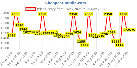 amazon.in 3M NIOSH Certified Reusable Respirator with Organic Vapour Cartridge (P100, 1 + Pack of 4) Price History Graph from 2 May 2025 to 20 Nov 2025