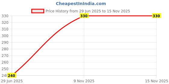 amazon.in 3M Non Woven Fabric Disposable Particulate Respirator (White, Pack of 10) Price History Graph from 29 Jun 2025 to 13 Nov 2025