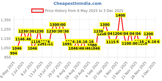 amazon.in 3M Opticlude Adult Eye Patch 1539 - 3 Pack Price History Graph from 6 May 2025 to 1 Dec 2025