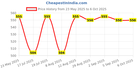 amazon.in 3M Opticlude Orthoptic Eye Patch 5.7cm*8cm 1539 Box of 20 Price History Graph from 23 May 2025 to 4 Oct 2025