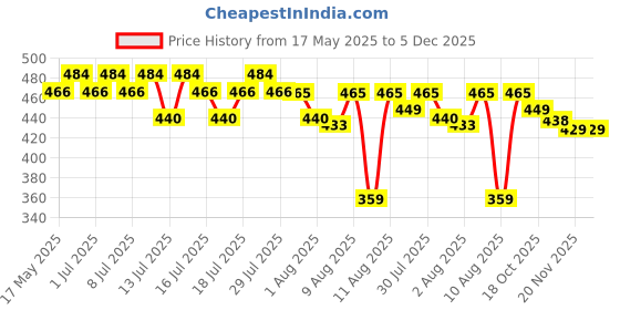 amazon.in 3M Opticlude Orthoptic Eye Patch 5cm*6.2cm 1537/20 Box of 20 Price History Graph from 17 May 2025 to 4 Dec 2025