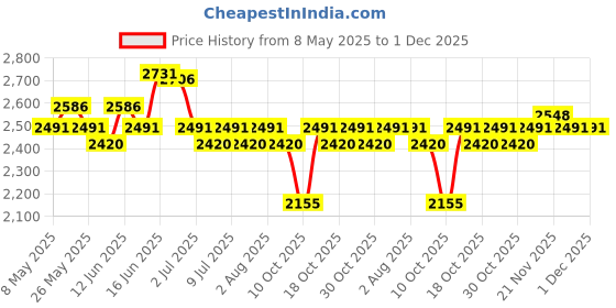 amazon.in 3M Peltor X2A X-Series Over-the-Head Earmuffs, Black and Yellow, Pack of 1 Price History Graph from 8 May 2025 to 1 Dec 2025