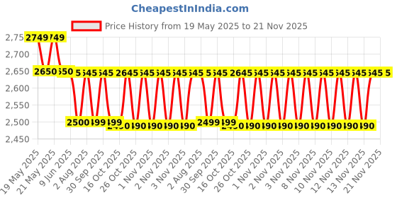 amazon.in 3M Peltor X3A Over the head Ear Muffs, NRR 28dB, Noise Cancellation 3m Price History Graph from 19 May 2025 to 21 Nov 2025