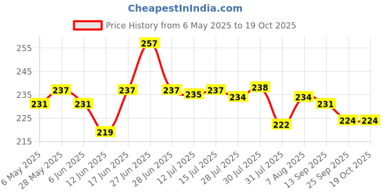 amazon.in 3M Perfect-It 1-Step Finish Blue & Red Compound, 100 G Price History Graph from 6 May 2025 to 19 Oct 2025
