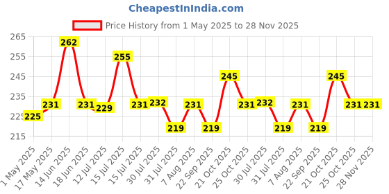amazon.in 3M Perfect-It 1-Step Finishing Compound (100 g) | Removes Minor Scratches,Foam;Wool,Black Price History Graph from 1 May 2025 to 28 Nov 2025