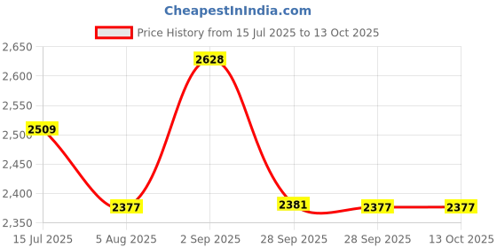 amazon.in 3M Perfect-It Ex Rubbing Compound (1L) - Purpale 3m Price History Graph from 15 Jul 2025 to 13 Oct 2025