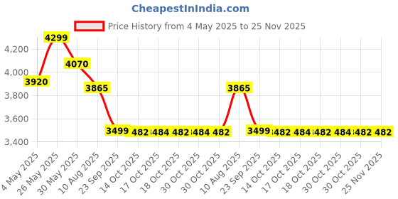 amazon.in 3M Personal Protective Equipment Rugged Comfort Quick Latch Half Facepiece Reusable Respirator (6502QL, Gases, Vapour, Dust, Grey/Teal, Medium). Price History Graph from 4 May 2025 to 24 Nov 2025