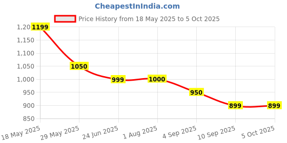 amazon.in 3M Plastic Combo Of (1200 Half Facepiece Reusable N95 filter Respirator Without Cartridge, 1744C Filter And 1700 Filter Holder),Grey Price History Graph from 18 May 2025 to 4 Oct 2025