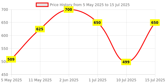 amazon.in 3M Post-it Dry Erase Writing Surface | Super Sticky, removes Without Residue | White, 7" x 11" | Pack of 2 | for Students and Work from Home post-it Price History Graph from 5 May 2025 to 15 Jul 2025