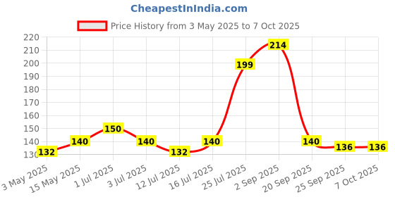 amazon.in 3M Post-It Flags - Pack of 2 3m Price History Graph from 3 May 2025 to 7 Oct 2025