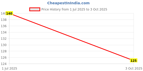 amazon.in 3M Post-it Sticky Notes (3" X 3") - Pack of 2 (2x100 Sheets, Canary Yellow) Price History Graph from 1 Jul 2025 to 3 Oct 2025