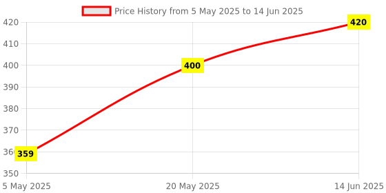 amazon.in 3M Post-It Sticky Notes Notepad (6 Pads) Price History Graph from 5 May 2025 to 14 Jun 2025