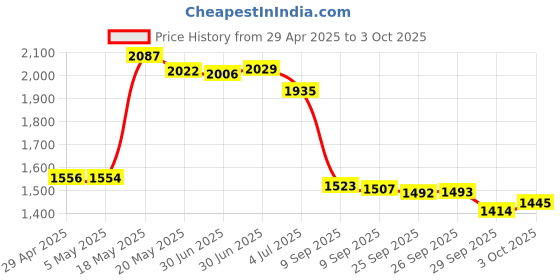 amazon.in 3M Precise Mouse Pad Enhances the Precision of Optical Mice at Fast Speeds and Extends the Battery Life of Wireless Mice up to 50%, 9 in x 8 in (MP114-BSD1) Price History Graph from 29 Apr 2025 to 3 Oct 2025