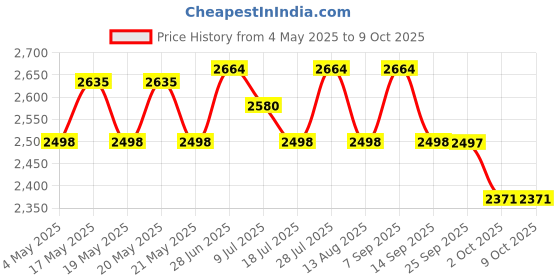 amazon.in 3M PRIMER94 Primer 94 1/2 L Can Price History Graph from 4 May 2025 to 9 Oct 2025