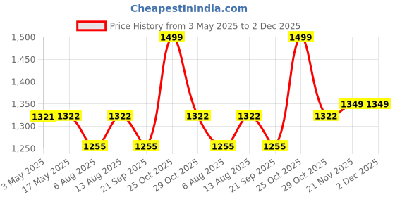 amazon.in 3M Professional P3 Glass Cleaner, Ammonia Free Glass Liquid Spray for Multi-surface, Mirror, Windows & Commercial Use, Just Spray & Wipe, Remove Tough Stains with Streak-free Shine, (5L, Pack of 1) Price History Graph from 3 May 2025 to 1 Dec 2025
