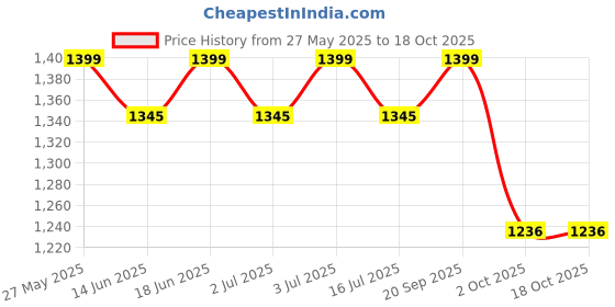 amazon.in 3M Professional P5 Room Freshener, 5 L (Pack of 1) Price History Graph from 27 May 2025 to 18 Oct 2025