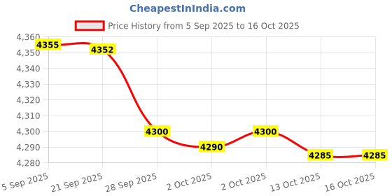 amazon.in 3M Road Retro Reflective Tape (Yellow) Price History Graph from 5 Sep 2025 to 16 Oct 2025