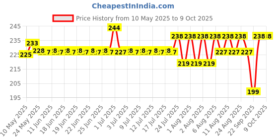amazon.in 3M Rodent Repellent Coating Spray, Prevents Rat Bites in Engine Parts and Wires, Highly Effective, Leak-Free, Easy-to-Spray, Bitter Taste, No Kill-only Repels (80g, Pack of 1) 3m Price History Graph from 10 May 2025 to 9 Oct 2025