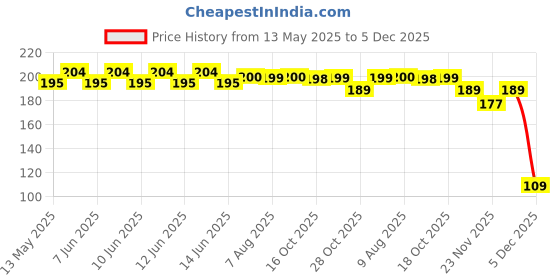 amazon.in 3M RRR4FT High Intensity Prismatic Grade Conspicuity Reflective Tape, 2 inch x 4 feet, Red 3m Price History Graph from 13 May 2025 to 5 Dec 2025