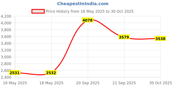 amazon.in 3M Safety 142-6100 6000 Series, Small Reusable Half Face Mask Respirator Price History Graph from 16 May 2025 to 30 Oct 2025