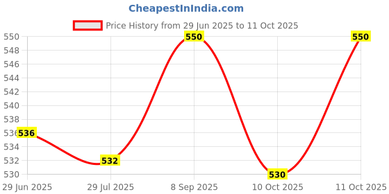 amazon.in 3M Safety Glasses, SecureFit, 1 Pair, ANSI Z87, Anti-Scratch, Clear Lens, Clear Frame, Secure Comfortable Fit Price History Graph from 29 Jun 2025 to 11 Oct 2025