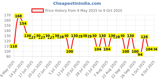 amazon.in 3M Safety Goggles Model 1621, Polycarbonate, Protects From Chemical Splashes, Clear Lens, Hardcoat, Transparent Goggles, Multipurpose For Industrial, Lab And Hospital, ANSI Z87.1 (Pack of 1) Price History Graph from 9 May 2025 to 9 Oct 2025