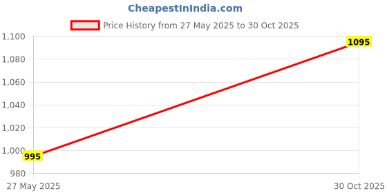 amazon.in 3M Scotch 69(19mm x 66ft) Glass cloth tape, White Price History Graph from 27 May 2025 to 30 Oct 2025