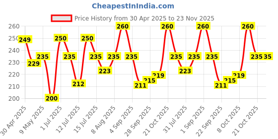 amazon.in 3M Scotch BOPP Packaging Clear Tape (Transparent) | 48mm x 50 Meter | Pack of 2 | for Packaging, Decorating and DIY 3m Price History Graph from 30 Apr 2025 to 22 Nov 2025