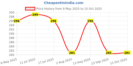 amazon.in 3M Scotch Brite All Rounder Hand Pad, 9"x6", Pack of 10, Surface Preperation, Cleaning, Deburring, Blending 3m Price History Graph from 9 May 2025 to 15 Oct 2025