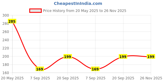 amazon.in 3M Scotch-Brite General Purpose Scouring Pads 96 for Everyday Cleaning Kitchen, Dishwashing, Cooking Utensils & Equipment, Heavy Duty Non-Scratch Scrubbers, Non-Rusting, (10X15cm, Pack of 4) Price History Graph from 20 May 2025 to 26 Nov 2025
