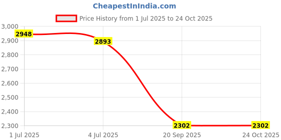amazon.in 3M Scotch-Brite Heavy Duty Dishwand and 2 Refills (VALUE PACK) 650-12 Price History Graph from 1 Jul 2025 to 23 Oct 2025