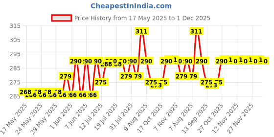 amazon.in 3M Scotch-Brite Plastic Utensil Non Scratch Scrub Sponge-Pack of 6 3m Price History Graph from 17 May 2025 to 1 Dec 2025