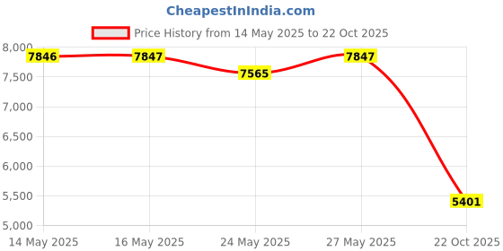 amazon.in 3M Scotch-Brite Ultra Fine Hand Pad 7448-20 Count Price History Graph from 14 May 2025 to 22 Oct 2025