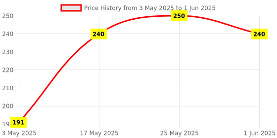 amazon.in 3M Scotch Magic Tape - The Original Matte-Finish Invisible Tape, Pack of 2 (2 Rolls, Width 1.9cm Length 25.4m) Price History Graph from 3 May 2025 to 1 Jun 2025
