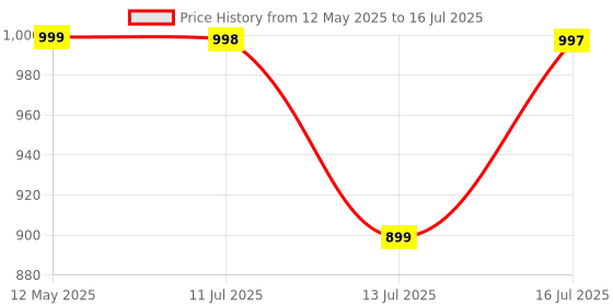 amazon.in 3M Scotch Titanium Kitchen Scissors | Anti-microbial, rust-free and detachable blades | Cuts through meat, soft bones | Nut-cracker | Scaling fish scotch Price History Graph from 12 May 2025 to 16 Jul 2025