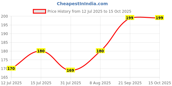 amazon.in 3M Scotch White Glue Stick - Pack of 4 3m Price History Graph from 12 Jul 2025 to 15 Oct 2025