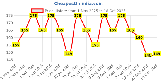 amazon.in 3M Scotch White Glue Stick - Pack of 5 Price History Graph from 1 May 2025 to 18 Oct 2025
