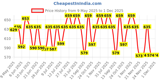 amazon.in 3M Silencer Coating Spray for Bikes, Prevent Rust and Leak, Diesel wash Resistance (160g, Black) Price History Graph from 9 May 2025 to 1 Dec 2025