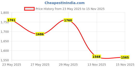 amazon.in 3M Small Car Care Kit & All-in-One Shiner (250 ml) Price History Graph from 23 May 2025 to 15 Nov 2025