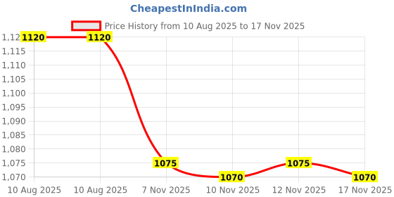 amazon.in 3M Stainless Steel Cleaner and Polish 600 GMS Price History Graph from 10 Aug 2025 to 17 Nov 2025