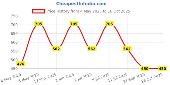 amazon.in 3M Stainless Steel Cleaner & Polish, Cleaning Spray Foam, Ready to Use Cleaner for Metal Surfaces, Remove Water Stain Mark & Fingerprints, Resists Streaking, Non Greasy & Pleasant Fragrance -283gm Price History Graph from 4 May 2025 to 16 Oct 2025