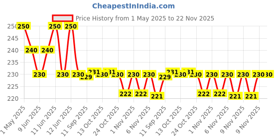 amazon.in 3M TA-91091-P1-2 Double Sided Self Adhesive, High Bonding, High Performance Tissue Tape 12 x 50 meter, Pack of 1, white Price History Graph from 1 May 2025 to 22 Nov 2025